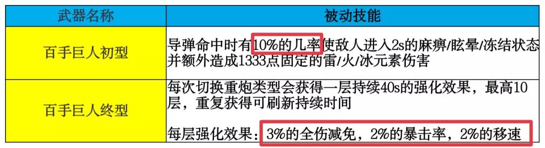 崩坏3百手超限数据对比 百手巨人终型与初型对比说明