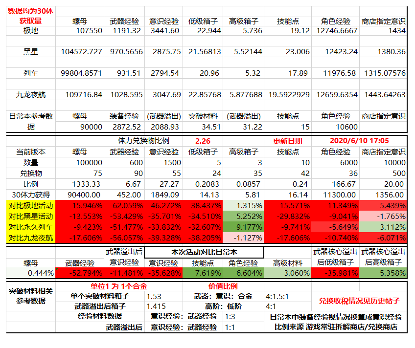 战双帕弥什九龙环城商店兑换攻略 九龙环城商店兑换比例收益说明