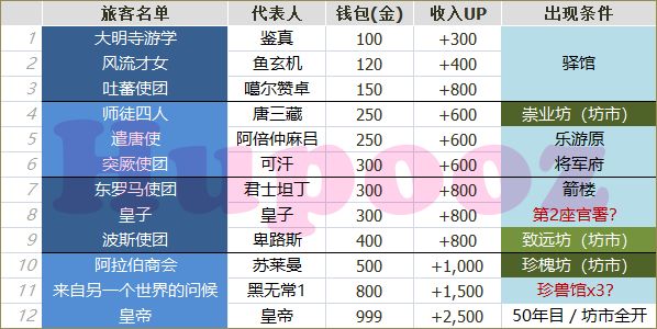 长安不是一天建成的旅客名单 旅客出现条件与代表人、收入一览