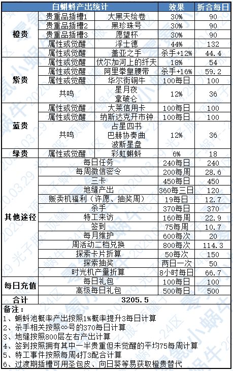 最强蜗牛白蝌蚪极限获取攻略 白蝌蚪每日获取最高数值解析