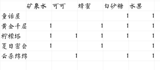 偶像请就位咖啡馆食谱有哪些 偶像请就位咖啡馆食谱配方大全