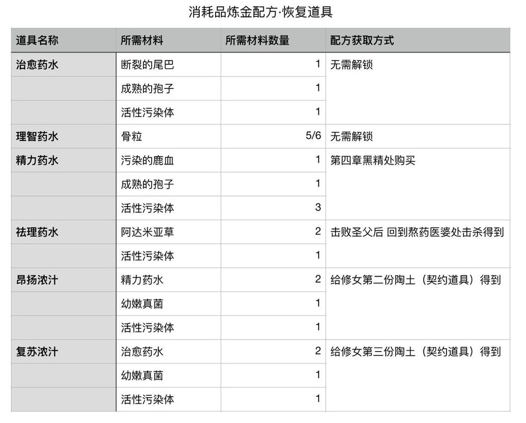 帕斯卡契约炼金道具大全 配方获取与所需材料汇总