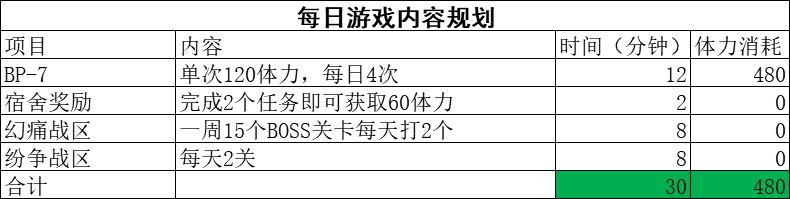 战双帕米什新版本最优每日规划分享 最优每日规划一览