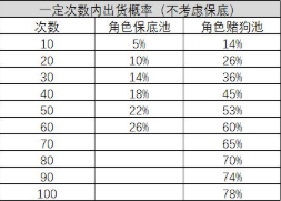 战双帕弥什角色保底池概率介绍 战双帕弥什保底池抽取概率分享