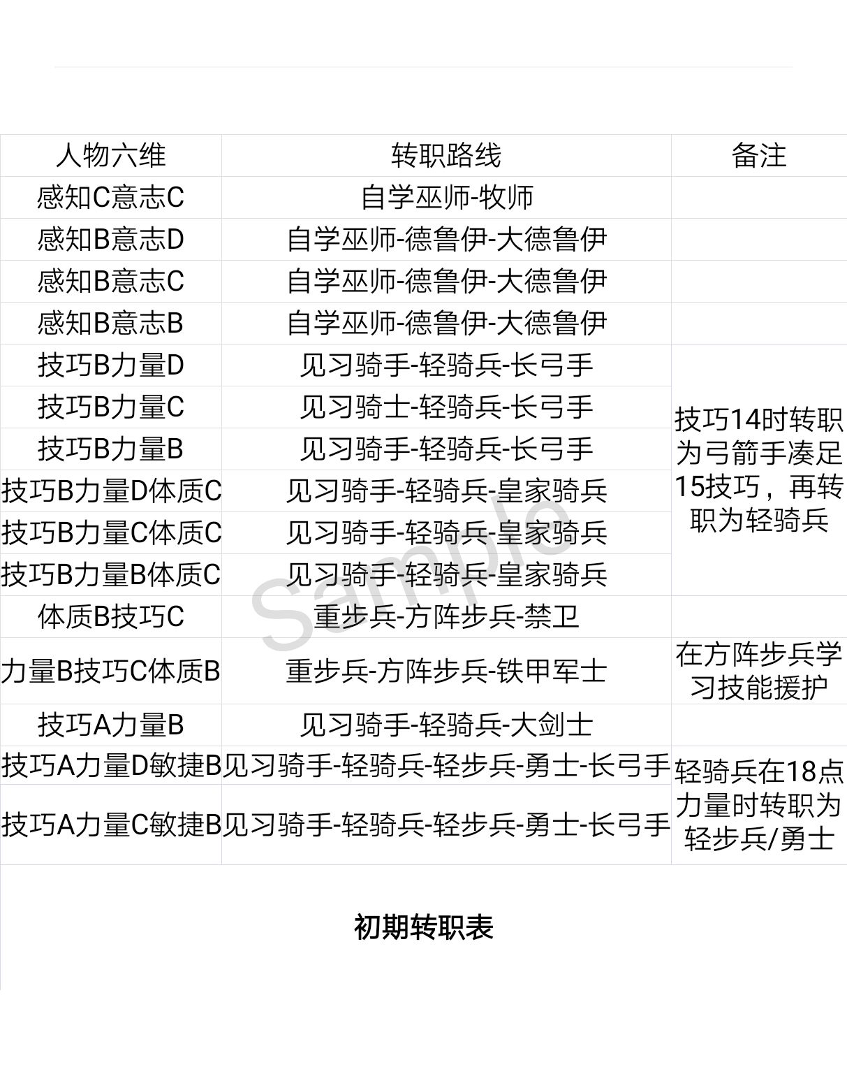 诸神皇冠初期转职攻略 高清全职业初期转职表一览