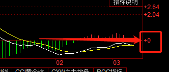 股票中0轴是什么意思？