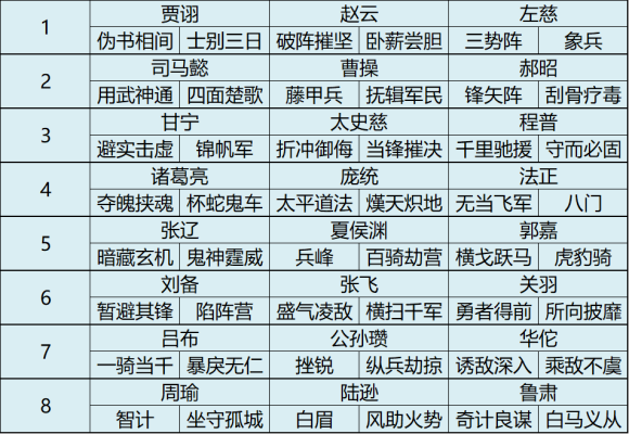 三国志战略版s3正规军配将攻略