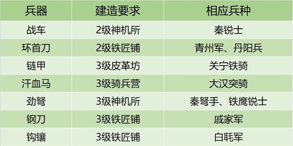 皇帝成长计划2兵器怎么获取 兵器获取方法大全