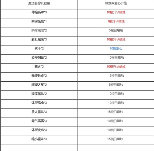 光遇魔法商店物品价格一览 兑换物品所需材料大全