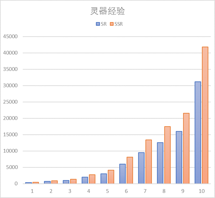 山海镜花灵器升级经验表 灵器升级所需经验一览