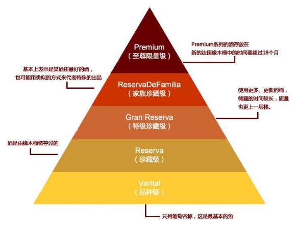 智利葡萄酒等级划分图片，共分5个等级但仅限酒庄内要求并不严