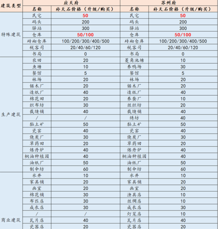 江南百景图补天石消耗一览表 补天石使用攻略大全