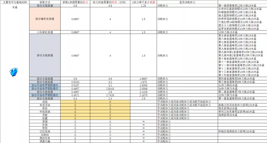 崩坏3远征材料获取性价比介绍 远征材料最高收益兑换攻略