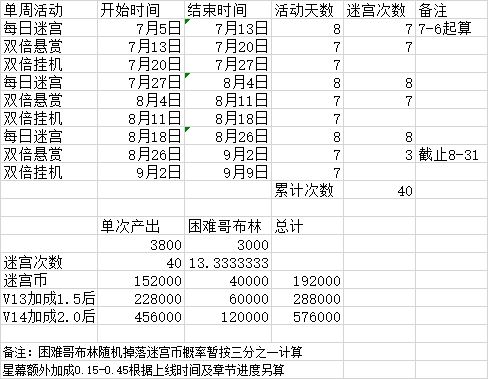 剑与远征妮可露露迷宫币需求一览 多少迷宫币能兑换妮可露露