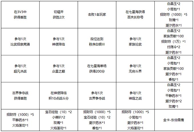 雪鹰领主战神之路奖励大全 战神之路玩法汇总