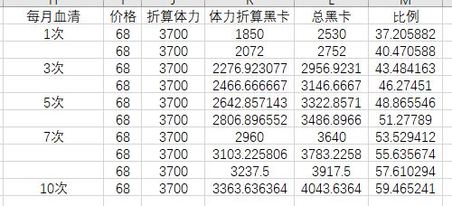 战双帕弥什血清礼包值不值 每月血清礼包性价比分析