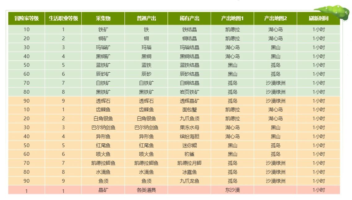 龙之谷2手游搬砖攻略 怎么搬砖收益高