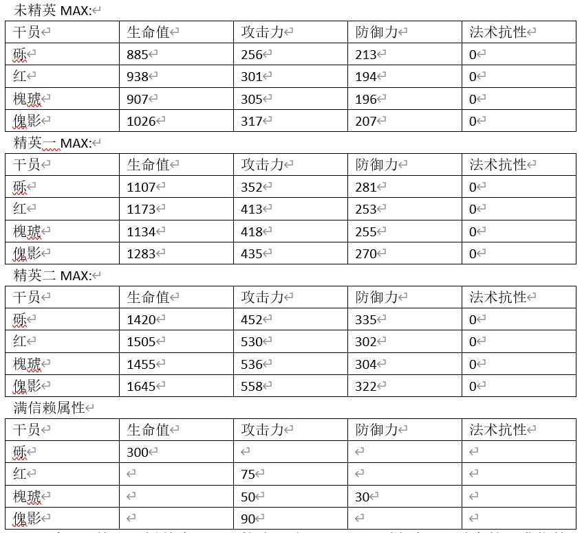 明日方舟傀影全方位点评 傀影数据、技能天赋与培养指南