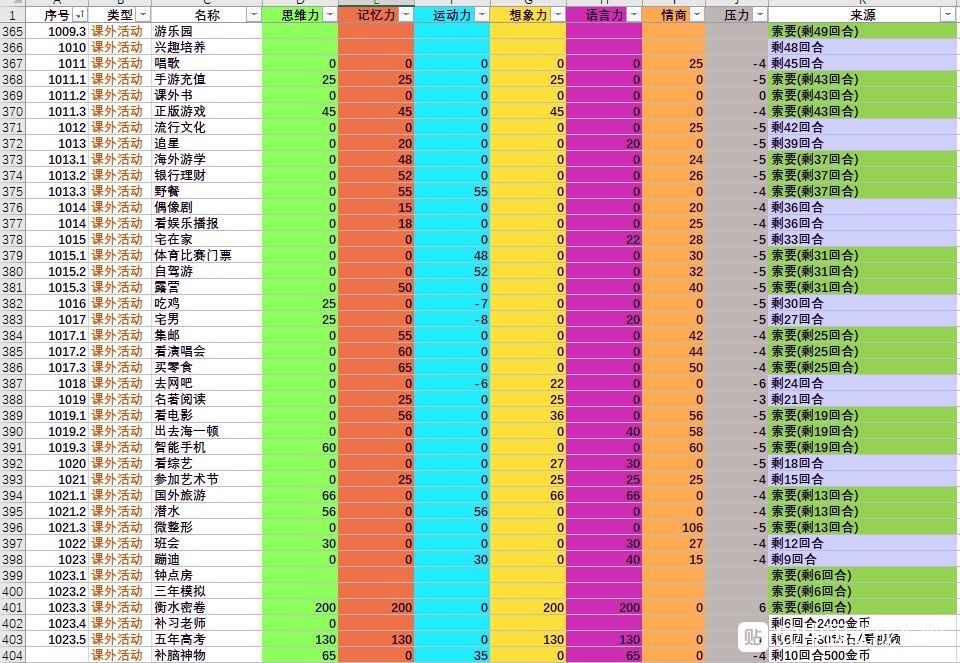 中国式成长各项课程与课外活动提升属性一览表