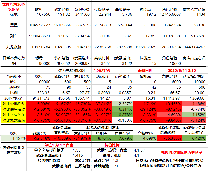 战双帕弥什九龙环城商店兑换比例与刷取建议