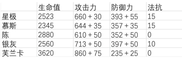 明日方舟干员星极强度分析 明日方舟干员星极值不值得抽