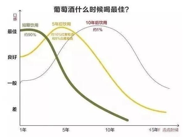 红酒有保质期吗，没有保质期只有适饮期(90%红酒不具备陈放价值)