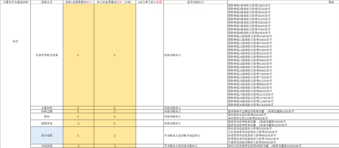 崩坏3远征材料获取性价比介绍 远征材料最高收益兑换攻略