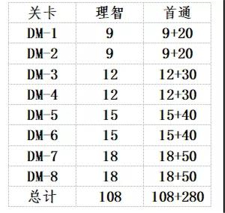 明日方舟生于黑夜活动玩法攻略 生于黑夜活动快速毕业指南