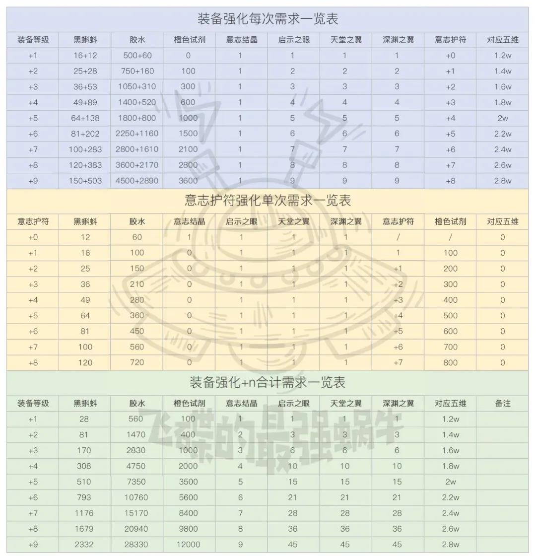 最强蜗牛装备强化等级需求图 装备强化消耗与加成汇总