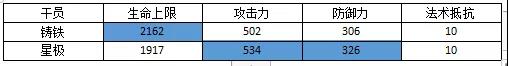 明日方舟铸铁评测 铸铁技能天赋、数据及培养指南