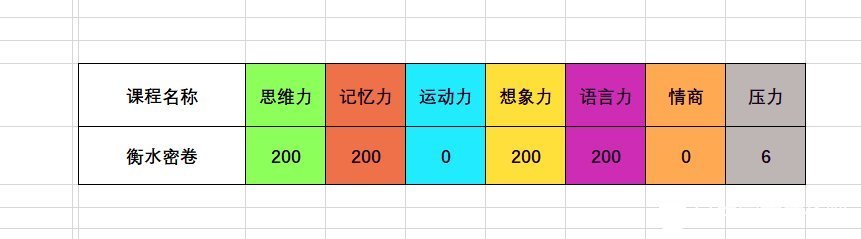 中国式成长各项课程与课外活动提升属性一览表