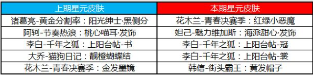 王者荣耀夺宝奖池许愿屋更新内容一览 王者荣耀星元推荐位更新介绍