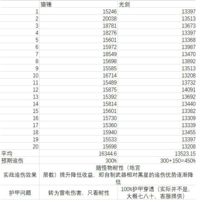 伊洛纳喵喵锤怎么样 伊洛纳新黑星武器喵喵锤强度解析