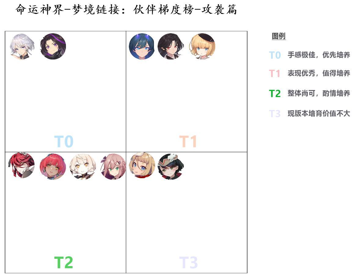 命运神界梦境链接伙伴梯度榜分享 最强攻袭伙伴一览