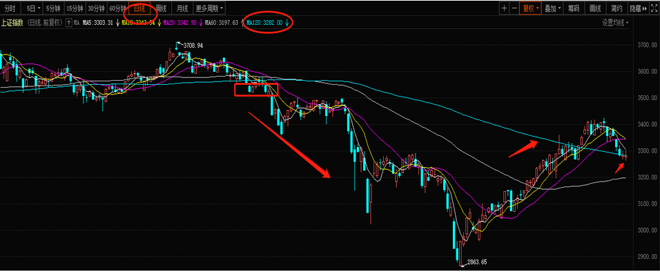 120日均线战法技巧图解？