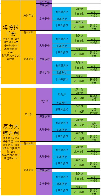 最强蜗牛装备合成表大全 合成配方及终极合成分享