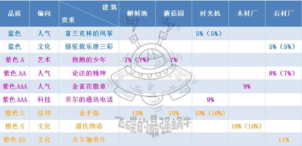 最强蜗牛家园建筑升级消耗表 建筑黑蝌蚪、石材及木材消耗一览