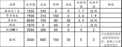 明日方舟危机合约无人危楼通关思路 无人危楼难点及词条详解