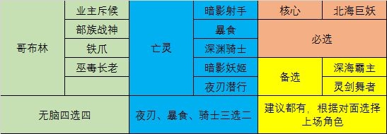 战歌竞技场4哥布林4亡灵阵容怎么组 4哥布林4亡灵阵容搭配详解