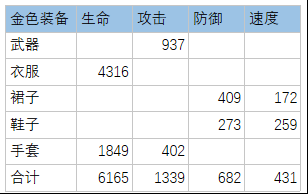 万灵启源装备满级属性汇总 满级金装与紫装数据一览