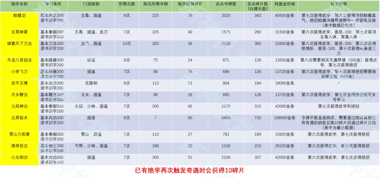 暴走英雄坛福地奇遇大全 福地奇遇及绝学分享