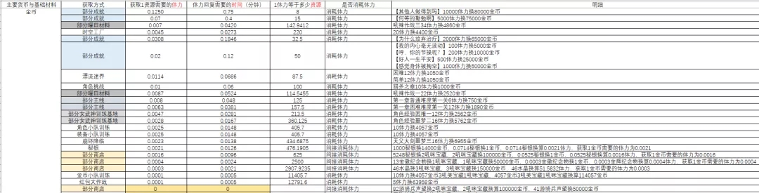 崩坏3远征材料获取性价比介绍 远征材料最高收益兑换攻略