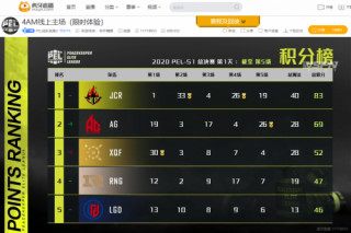 超级黑马爆发 虎牙JCR决赛首日强势登顶PEL积分榜