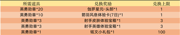 王者荣耀英勇勋章获取途径 英勇勋章收集攻略