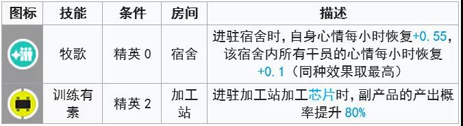 明日方舟风笛攻略大全 风笛技能天赋及天赋基建玩法汇总