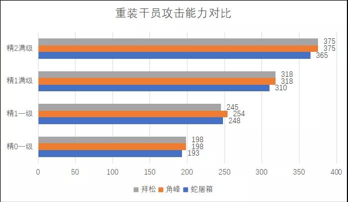 明日方舟四星战神蛇屠箱指南 蛇屠箱属性数据对比