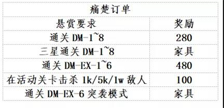 明日方舟生于黑夜活动玩法攻略 生于黑夜活动快速毕业指南