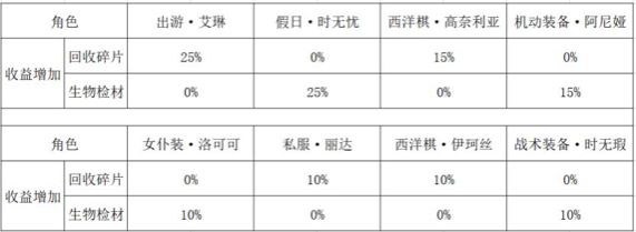 双生视界公主岛海岸线打法攻略 双生视界战术推演商店兑换推荐