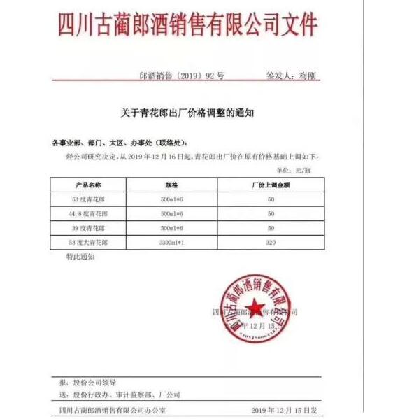 2019青花郎53度出厂价，两次上涨至909元超过五粮液逼近飞天