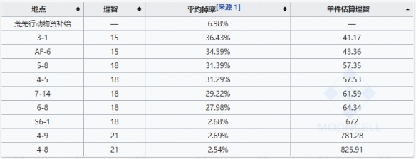 明日方舟酮凝集组掉落位置 酮凝集组速刷技巧